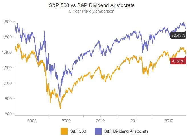 s&p dividends