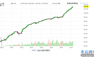 美元“余额宝“资金管理工具(MINT)