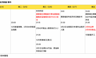 2019年3月4日-8日美股基本面日程分析，YY、携程、微博、蔚来等中概股集中披露财报