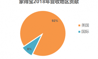 截止2019年2月26日家得宝HD财报分析——一家真正属于的美国公司