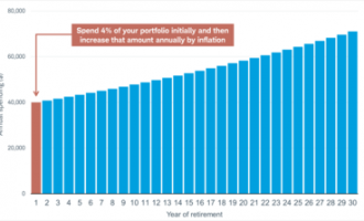 超越4％规则：你在退休方面可以花多少钱？